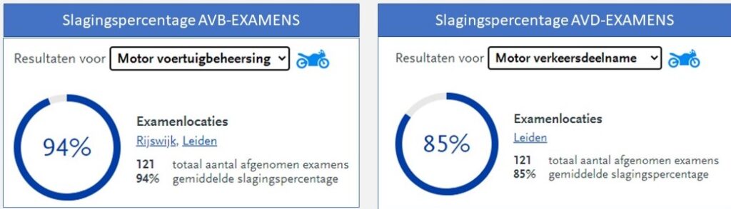 slagingspercentage Anoep. 2